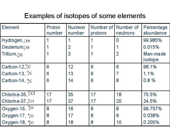 Examples of isotopes of some elements Element Proton number Nucleon Number of Percentage number