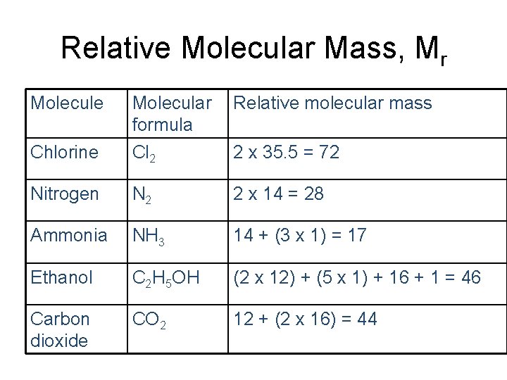 Relative Molecular Mass, Mr Molecule Chlorine Molecular Relative molecular mass formula Cl 2 2