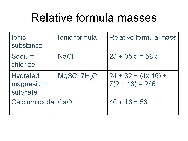 Relative formula masses Ionic substance Ionic formula Relative formula mass Sodium chloride Na. Cl