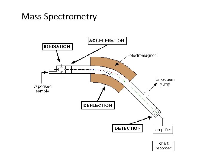 Mass Spectrometry 