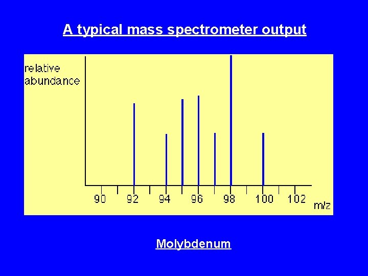 A typical mass spectrometer output Molybdenum 