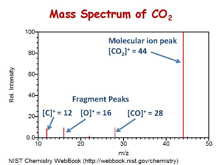 Mass Spectrum of CO 2 Molecular ion peak [CO 2]+ = 44 Fragment Peaks