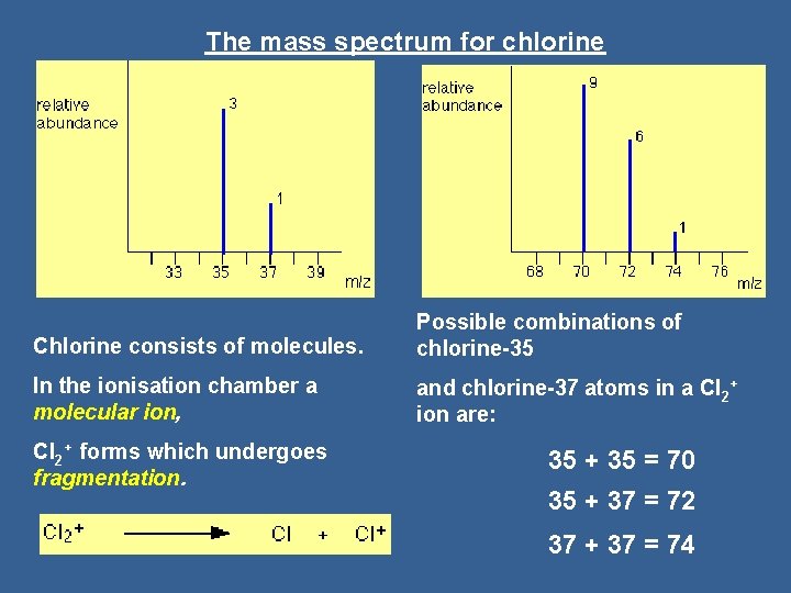 The mass spectrum for chlorine Chlorine consists of molecules. Possible combinations of chlorine-35 In