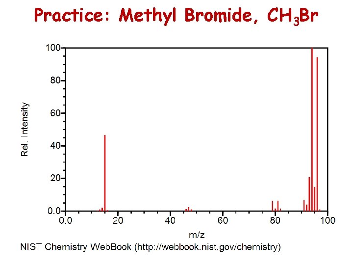 Practice: Methyl Bromide, CH 3 Br 
