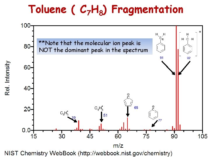 Toluene ( C 7 H 8) Fragmentation **Note that the molecular ion peak is