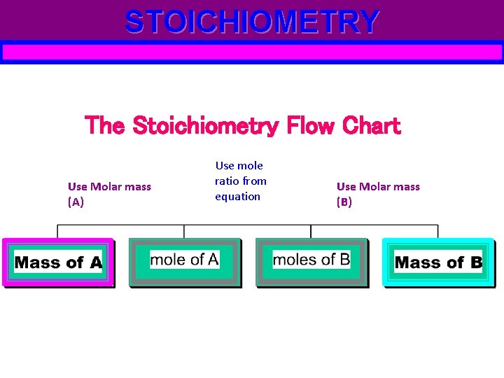 STOICHIOMETRY The Stoichiometry Flow Chart Use Molar mass (A) Use mole ratio from equation