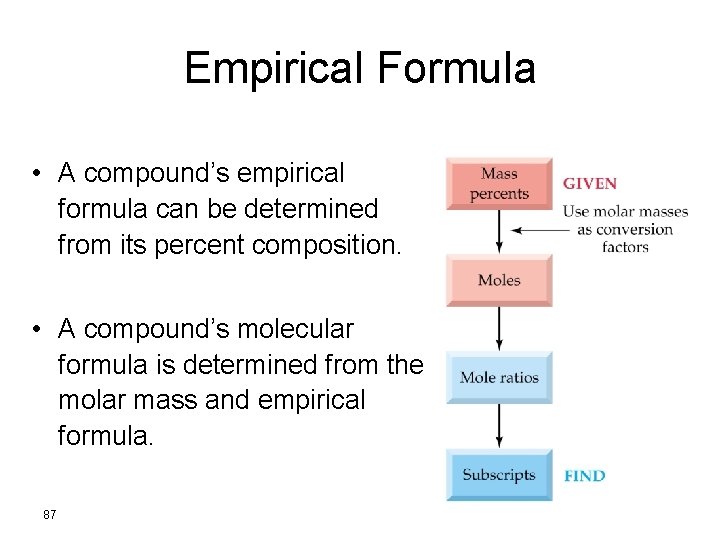 Empirical Formula • A compound’s empirical formula can be determined from its percent composition.