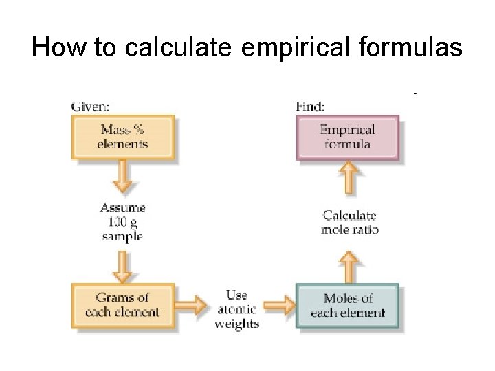 How to calculate empirical formulas 