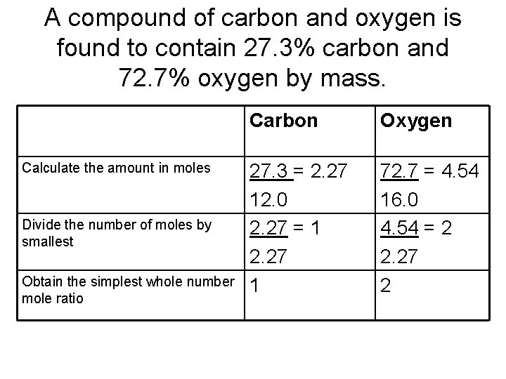 A compound of carbon and oxygen is found to contain 27. 3% carbon and