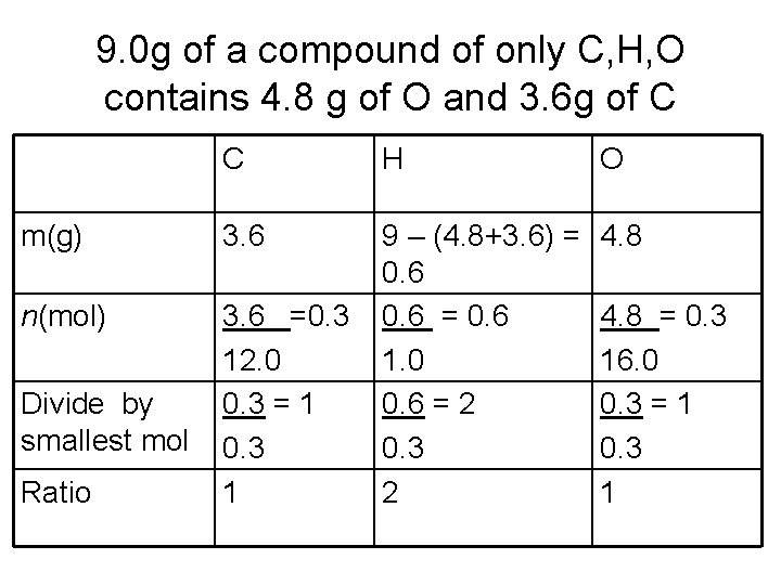 9. 0 g of a compound of only C, H, O contains 4. 8