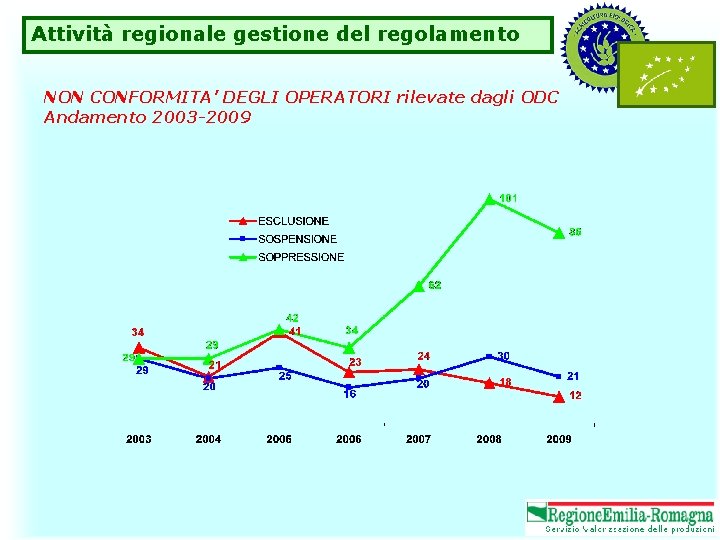 Attività regionale gestione del regolamento NON CONFORMITA’ DEGLI OPERATORI rilevate dagli ODC Andamento 2003