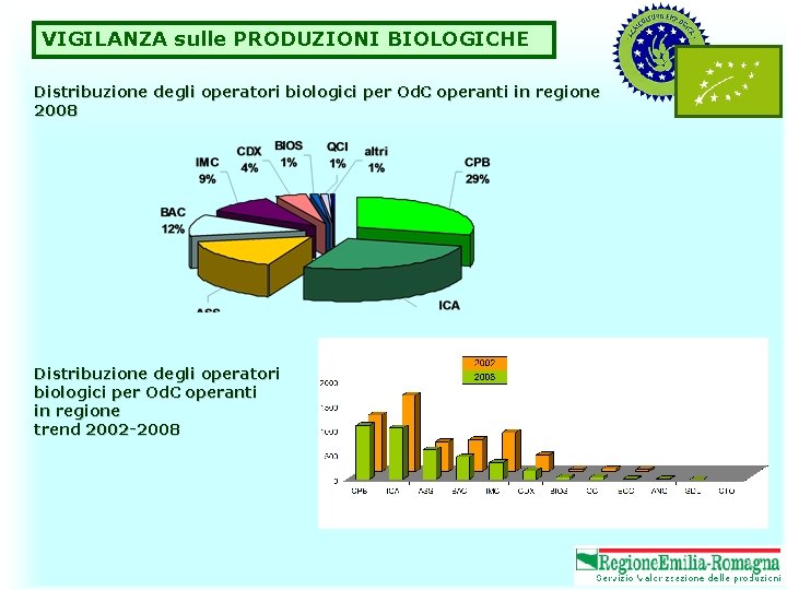 VIGILANZA sulle PRODUZIONI BIOLOGICHE Distribuzione degli operatori biologici per Od. C operanti in regione