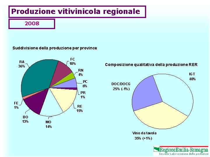 Produzione vitivinicola regionale 2008 Suddivisione della produzione per province FC 10% RA 36% Composizione