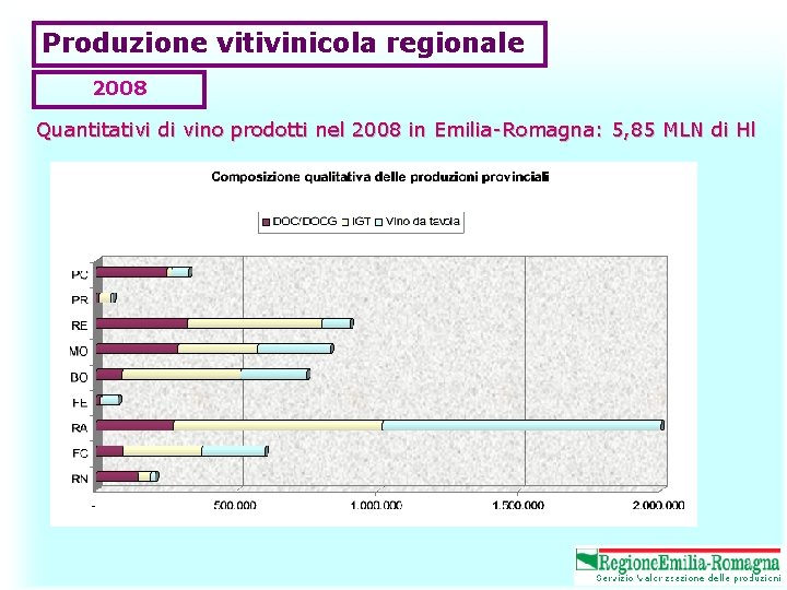 Produzione vitivinicola regionale 2008 Quantitativi di vino prodotti nel 2008 in Emilia-Romagna: 5, 85