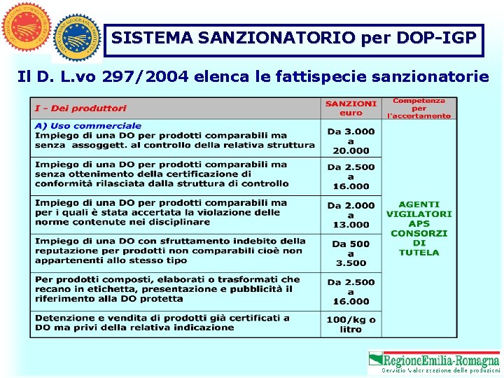 SISTEMA SANZIONATORIO per DOP-IGP Il D. L. vo 297/2004 elenca le fattispecie sanzionatorie 