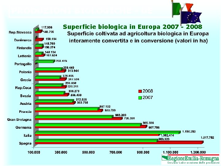 PRODUZIONI BIOLOGICHE - UE Superficie biologica in Europa 2007 - 2008 