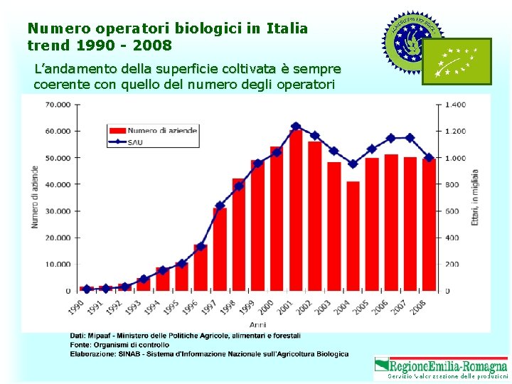 Numero operatori biologici in Italia trend 1990 - 2008 L’andamento della superficie coltivata è