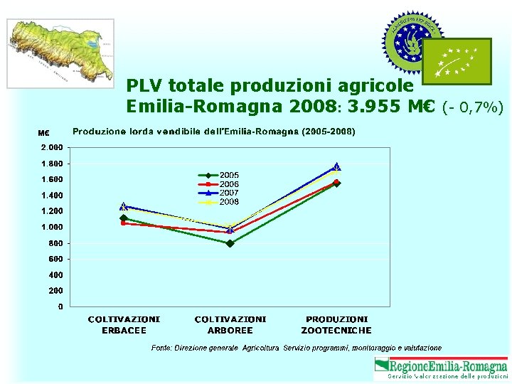 PLV totale produzioni agricole Emilia-Romagna 2008: 3. 955 M€ (- 0, 7%) 