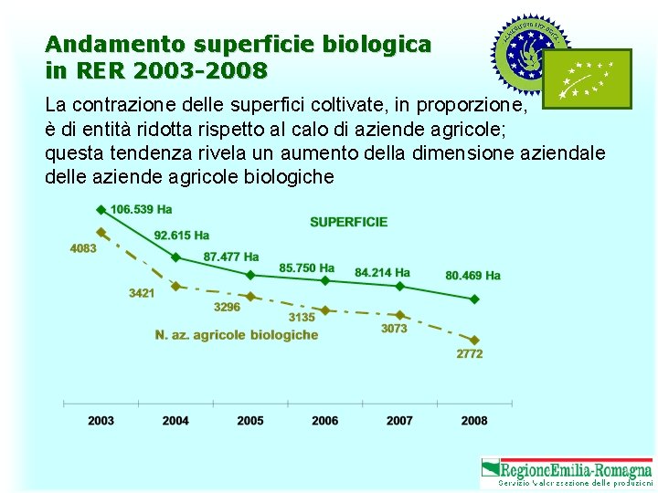 Andamento superficie biologica in RER 2003 -2008 La contrazione delle superfici coltivate, in proporzione,