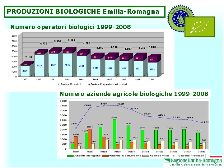 PRODUZIONI BIOLOGICHE Emilia-Romagna Numero operatori biologici 1999 -2008 Numero aziende agricole biologiche 1999 -2008