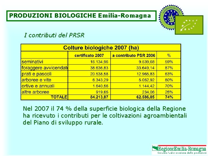 PRODUZIONI BIOLOGICHE Emilia-Romagna I contributi del PRSR Nel 2007 il 74 % della superficie