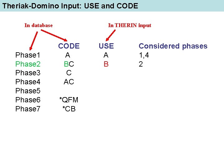 Theriak-Domino Input: USE and CODE In database Phase 1 Phase 2 Phase 3 Phase