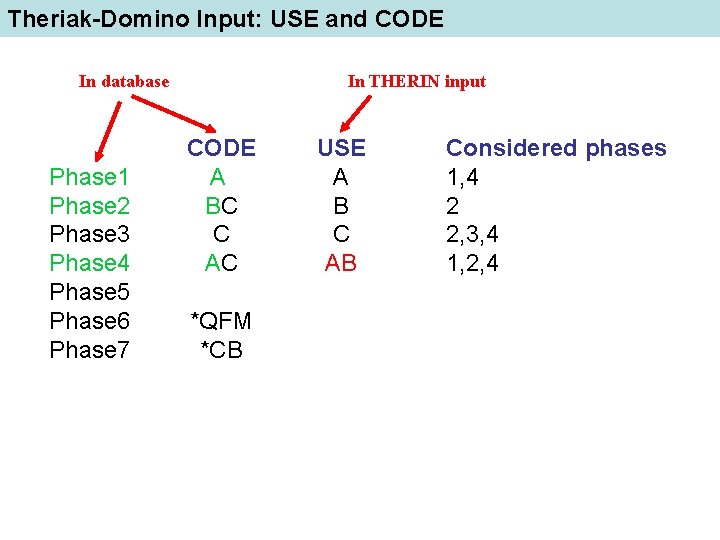 Theriak-Domino Input: USE and CODE In database Phase 1 Phase 2 Phase 3 Phase