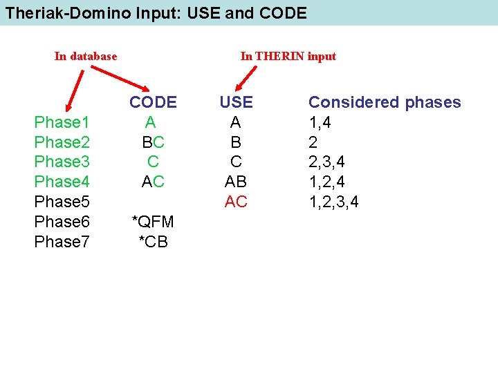 Theriak-Domino Input: USE and CODE In database Phase 1 Phase 2 Phase 3 Phase