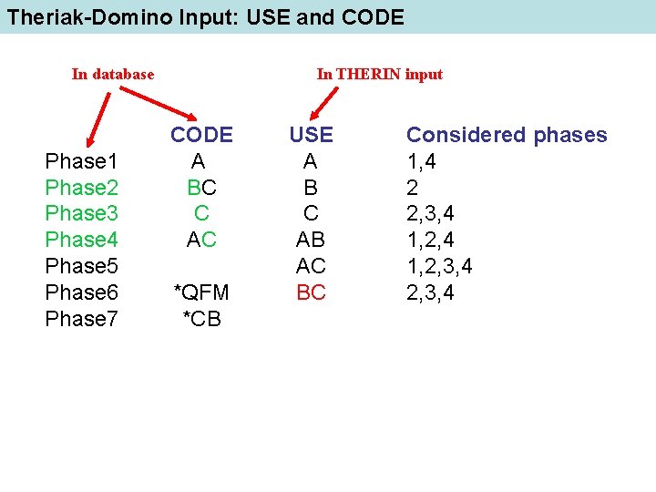 Theriak-Domino Input: USE and CODE In database Phase 1 Phase 2 Phase 3 Phase