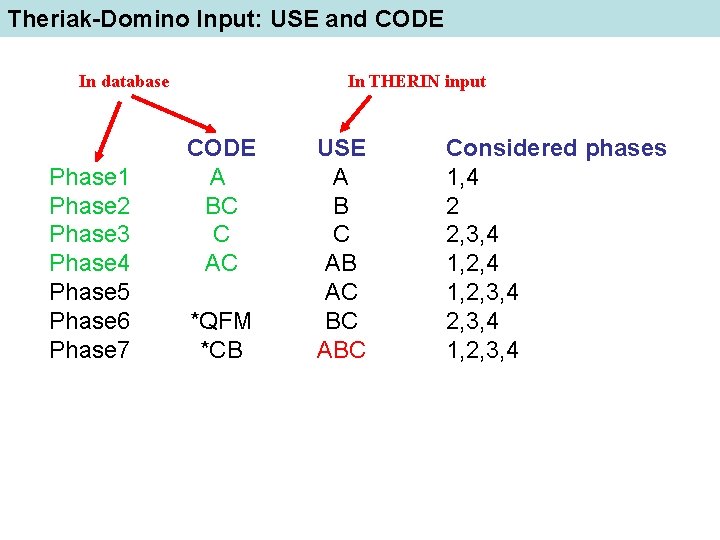 Theriak-Domino Input: USE and CODE In database Phase 1 Phase 2 Phase 3 Phase