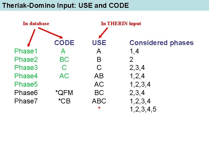 Theriak-Domino Input: USE and CODE In database Phase 1 Phase 2 Phase 3 Phase