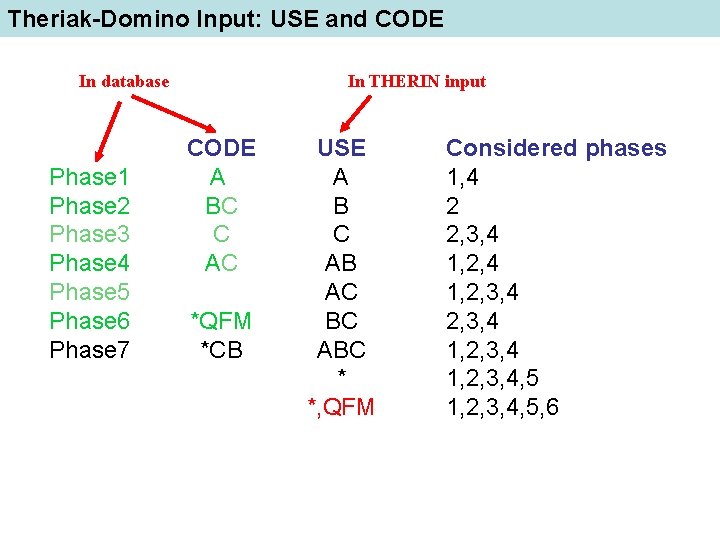 Theriak-Domino Input: USE and CODE In database Phase 1 Phase 2 Phase 3 Phase