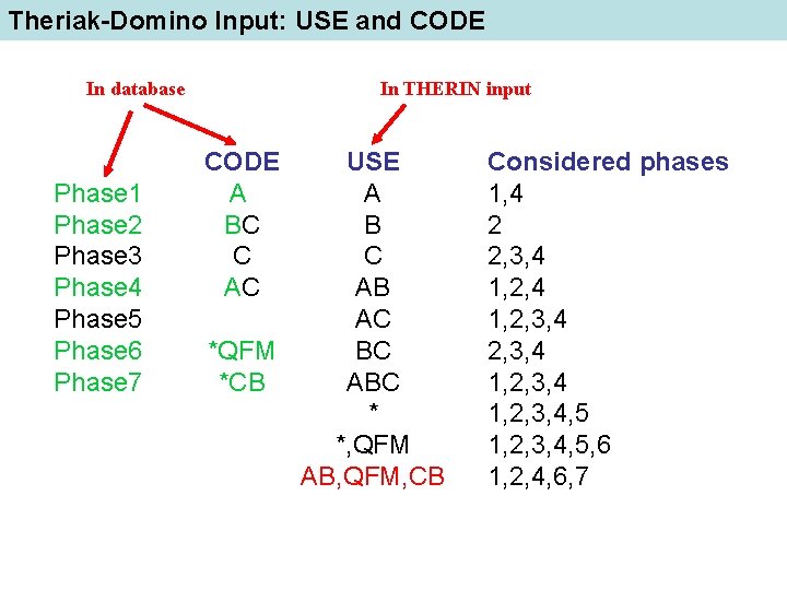 Theriak-Domino Input: USE and CODE In database Phase 1 Phase 2 Phase 3 Phase