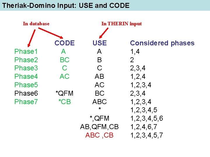 Theriak-Domino Input: USE and CODE In database Phase 1 Phase 2 Phase 3 Phase