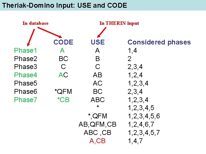 Theriak-Domino Input: USE and CODE In database Phase 1 Phase 2 Phase 3 Phase