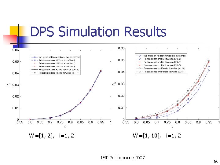 DPS Simulation Results Wi=[1, 2], i=1, 2 Wi=[1, 10], i=1, 2 IFIP Performance 2007