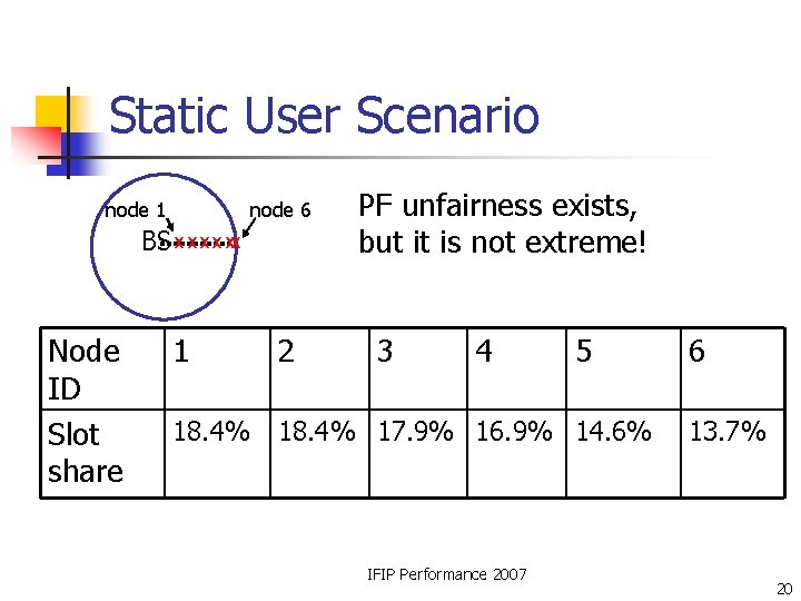 Static User Scenario node 1 node 6 BS x x xx Node ID Slot Static User Scenario node 1 node 6 BS x x xx Node ID Slot