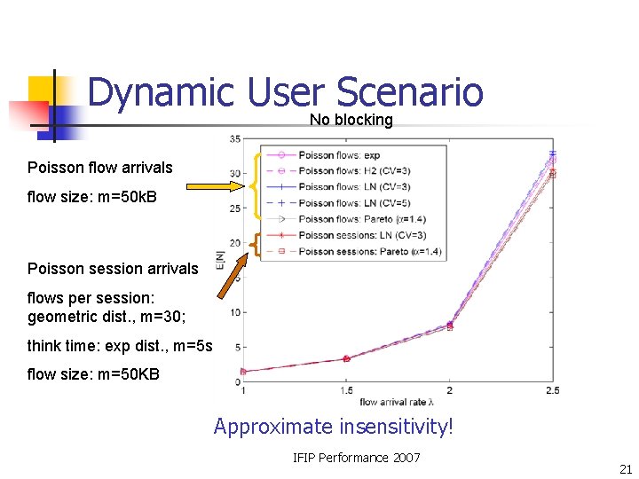 Dynamic User. No blocking Scenario Poisson flow arrivals flow size: m=50 k. B Poisson Dynamic User. No blocking Scenario Poisson flow arrivals flow size: m=50 k. B Poisson