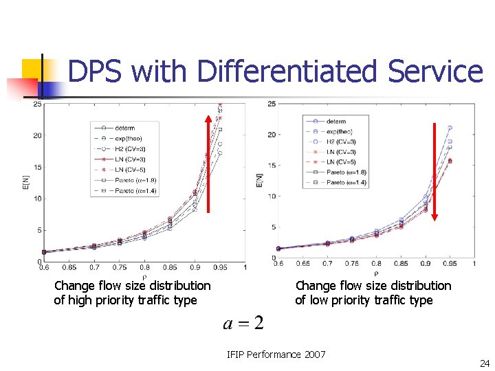 DPS with Differentiated Service Change flow size distribution of high priority traffic type Change DPS with Differentiated Service Change flow size distribution of high priority traffic type Change
