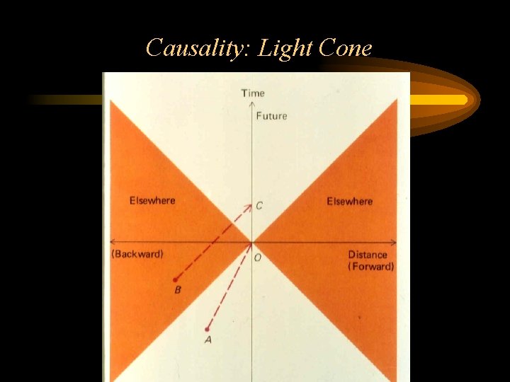 Causality: Light Cone 