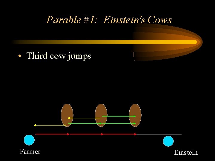 Parable #1: Einstein's Cows • Third cow jumps Farmer Einstein 