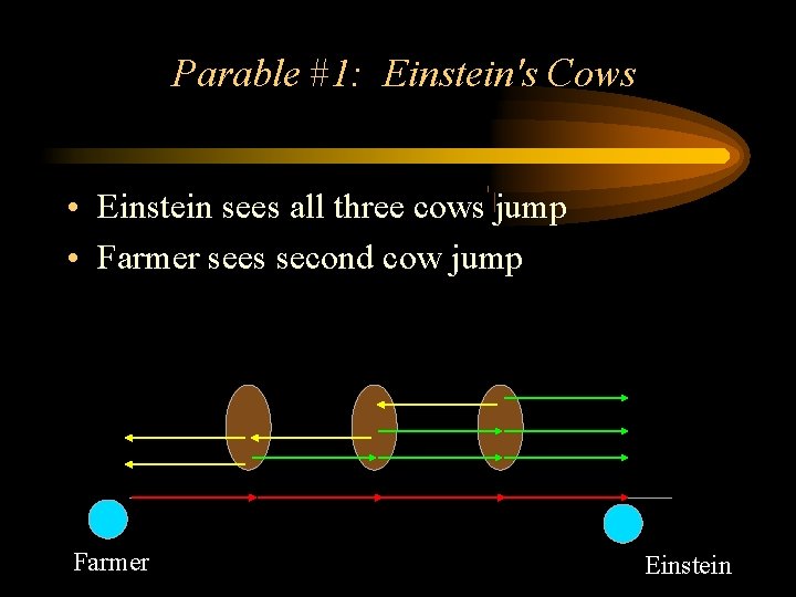 Parable #1: Einstein's Cows • Einstein sees all three cows jump • Farmer sees