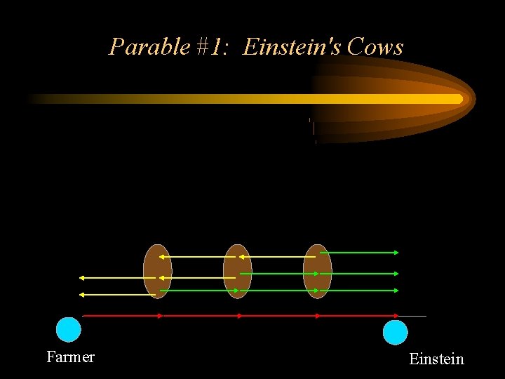 Parable #1: Einstein's Cows Farmer Einstein 
