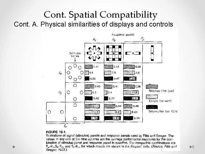 Cont. Spatial Compatibility Cont. A. Physical similarities of displays and controls 8 