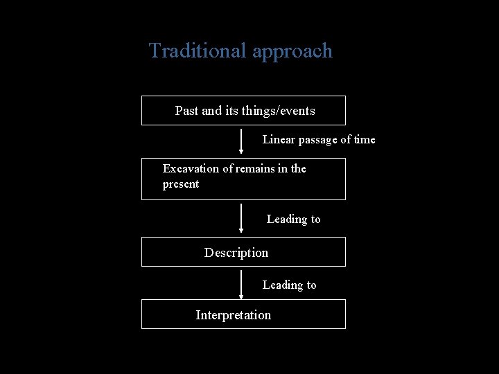 Traditional approach Past and its things/events Linear passage of time Excavation of remains in