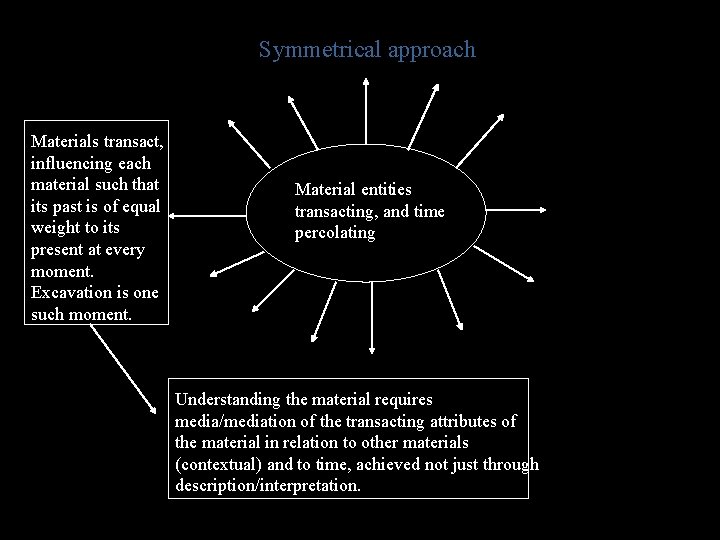 Symmetrical approach Materials transact, influencing each material such that its past is of equal