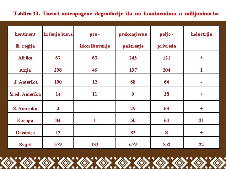 Tablica 13. Uzroci antropogene degradacije tla na kontinentima u milijunima ha kontinent krčenje šuma