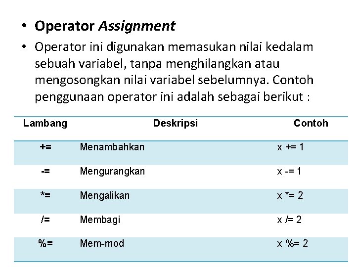  • Operator Assignment • Operator ini digunakan memasukan nilai kedalam sebuah variabel, tanpa