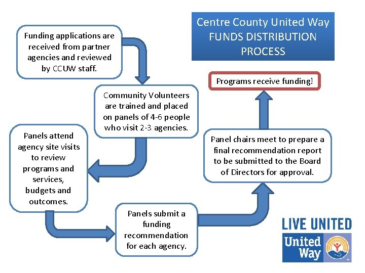 Centre County United Way FUNDS DISTRIBUTION PROCESS Funding applications are received from partner agencies