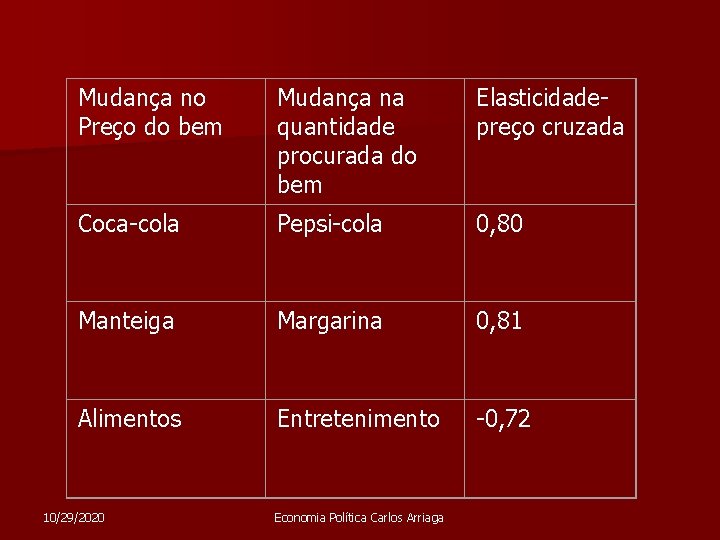 Mudança no Preço do bem Mudança na quantidade procurada do bem Elasticidadepreço cruzada Coca-cola